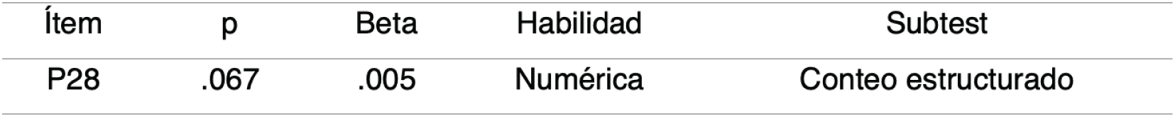 Resultados de los ítems del instrumento TEMT que indican diferencias por edad