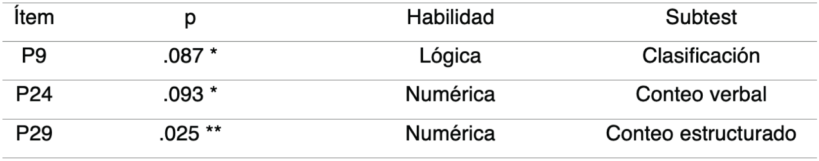 Resultados de los ítems del instrumento TEMT que indican diferencias por sexo