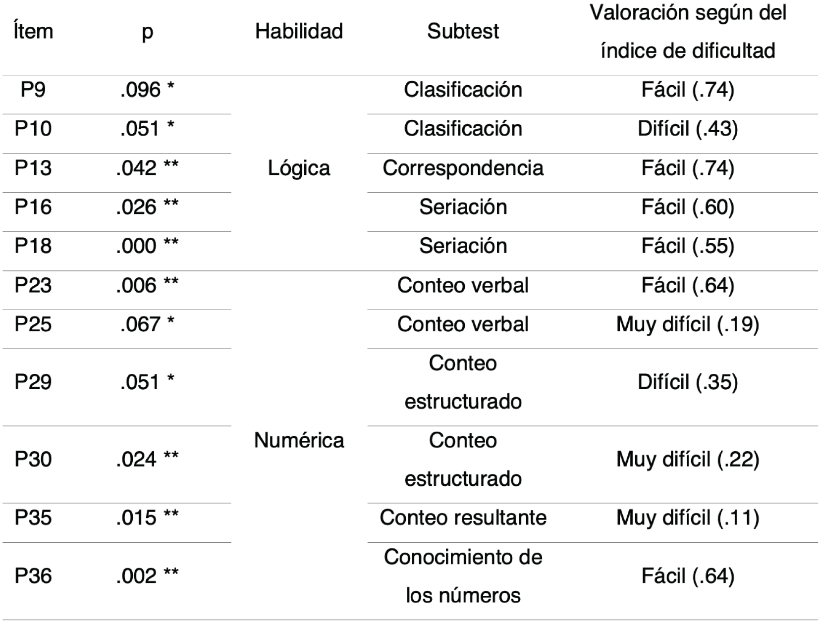 Resultados de los ítems del instrumento TEMT que resultan estadísticamente significativos