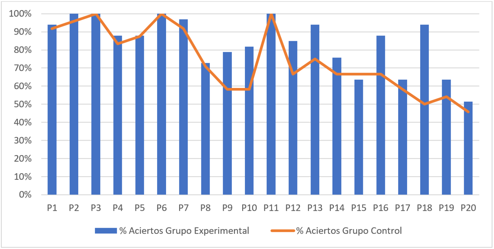 Resultados TEMT para habilidades lógicas