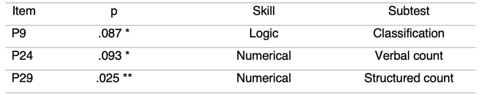 
Results of the TEMT instrument items showing differences by gender
