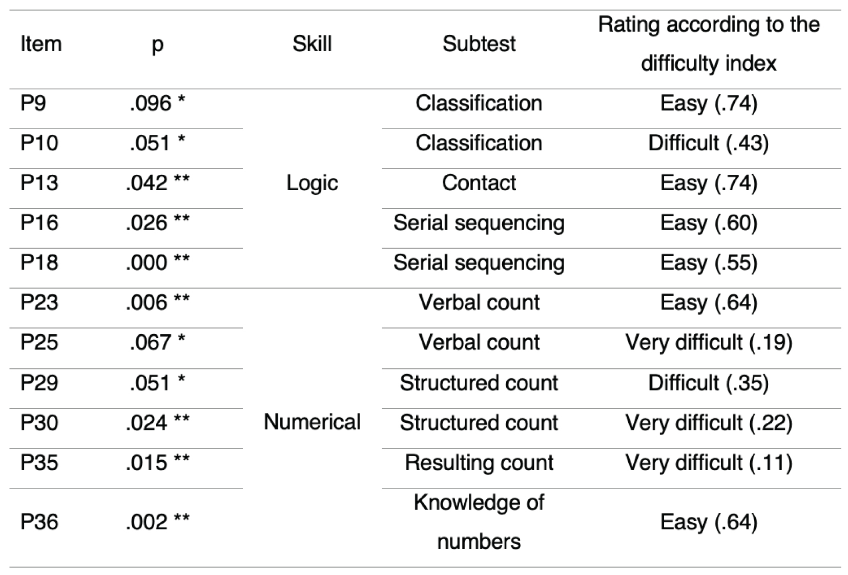 
Results of the items of the TEMT instrument that are statistically significant
