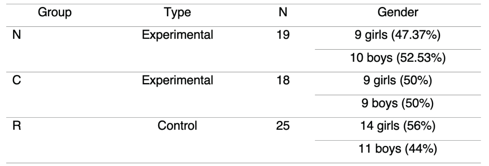 
Distribution of students in the control and experimental groups
