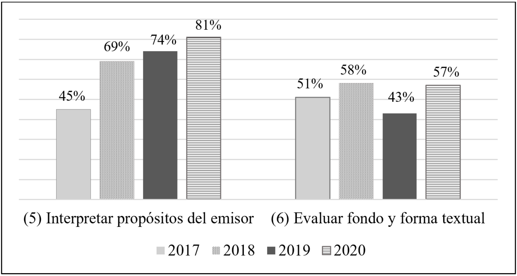 
Estudiantes en nivel logrado, resultados de aprendizaje 5 y 6
