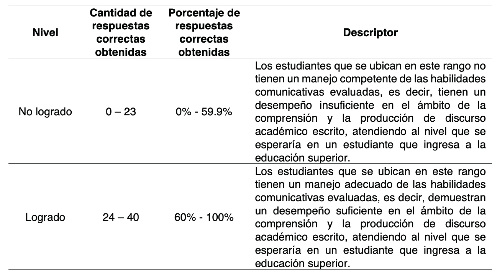 
Niveles de logro a partir de la cantidad de respuestas correctas obtenidas
