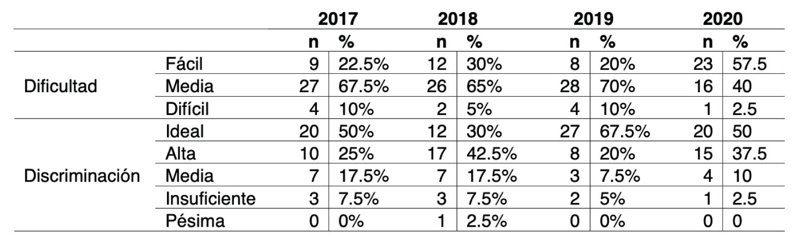 
Estadígrafos de la Prueba de Habilidades Comunicativas

