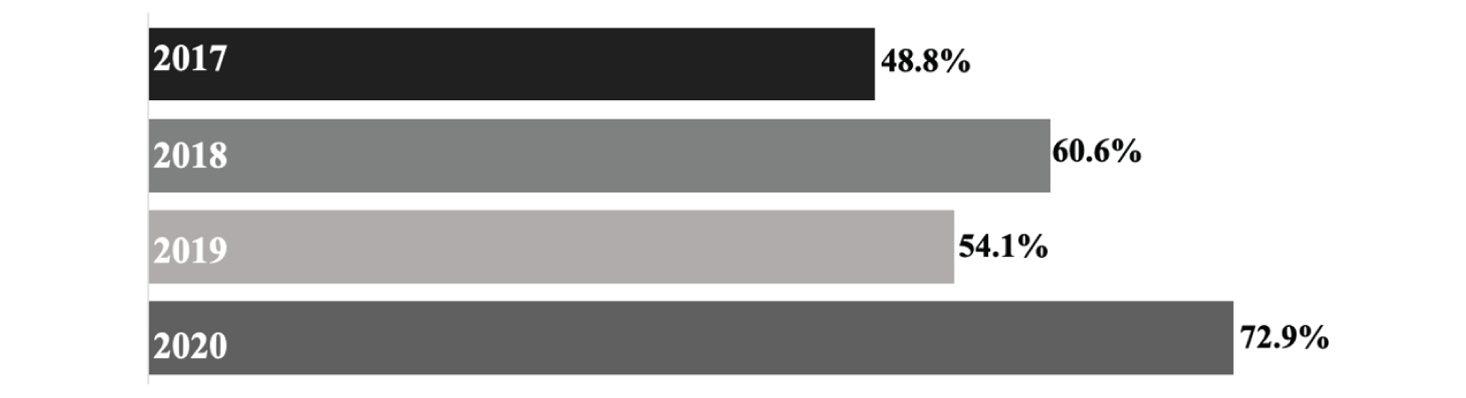 
Percentage of students at the achieved level
