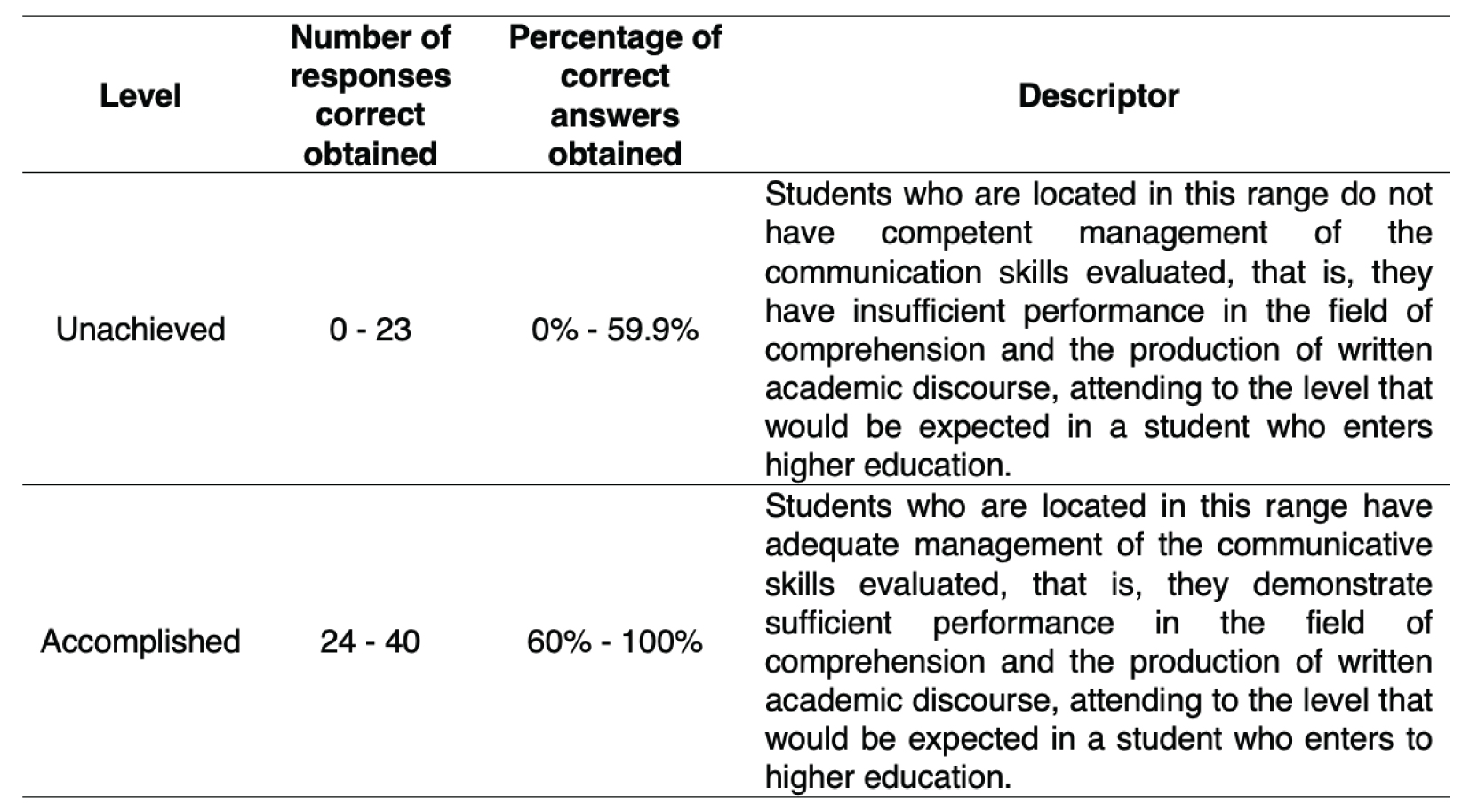 
Achievement levels based on the number of correct answers obtained
