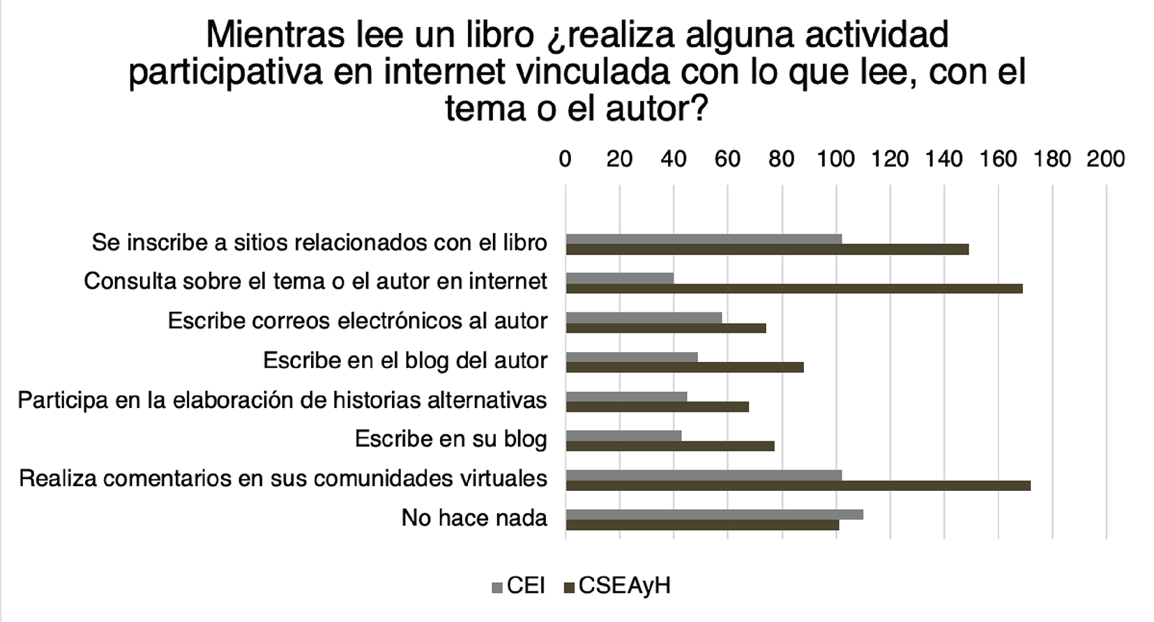 
Actividades participativas en internet vinculadas con el libro que se lee.
