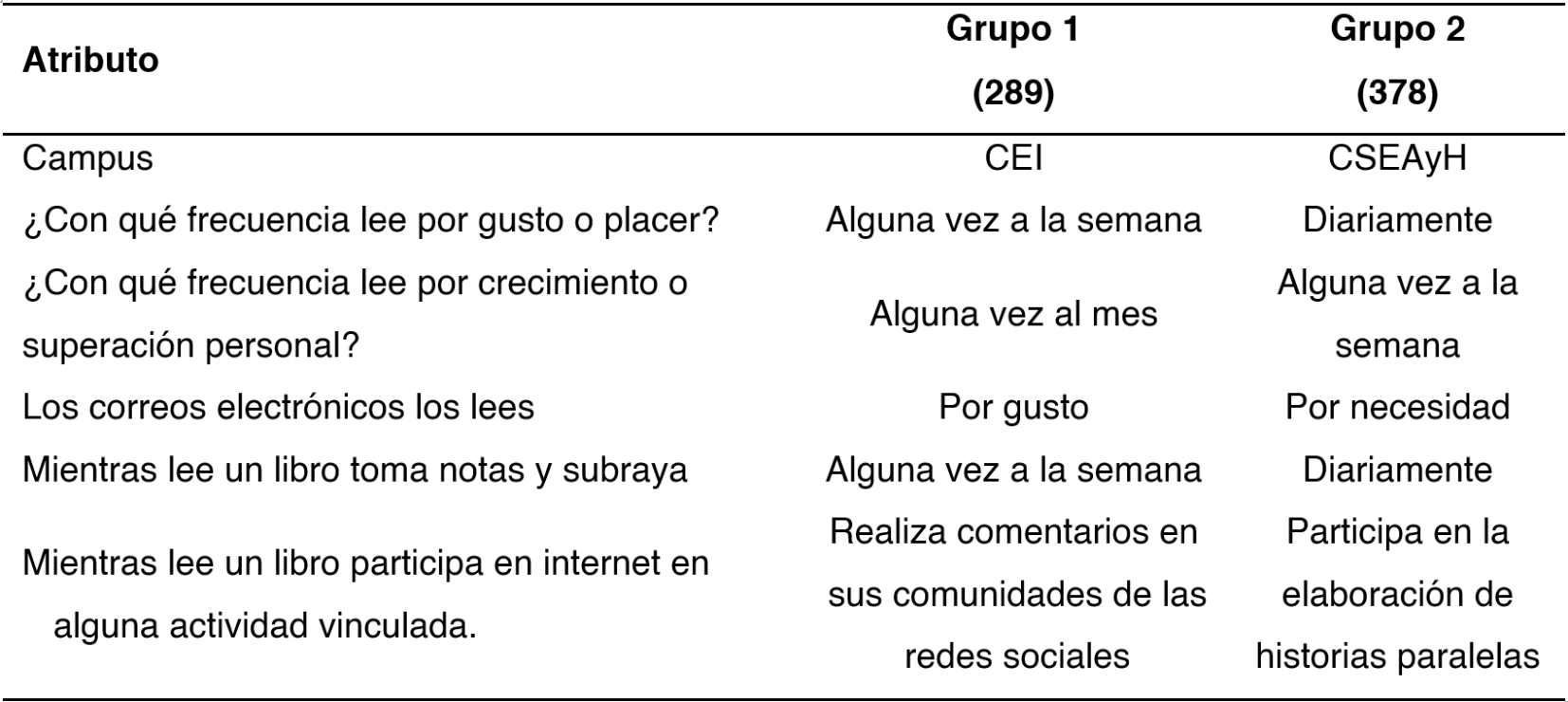 
Grupos generados por el algoritmo SimpleKmeans a través del software WEKA 
