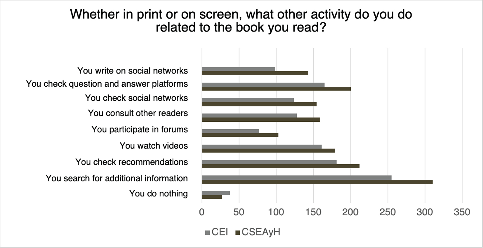 Complementary activities you do with the books you read
	