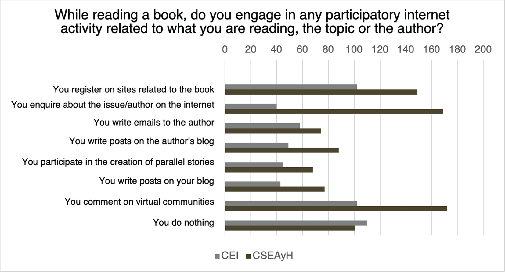 Participatory internet activities linked to the book read.