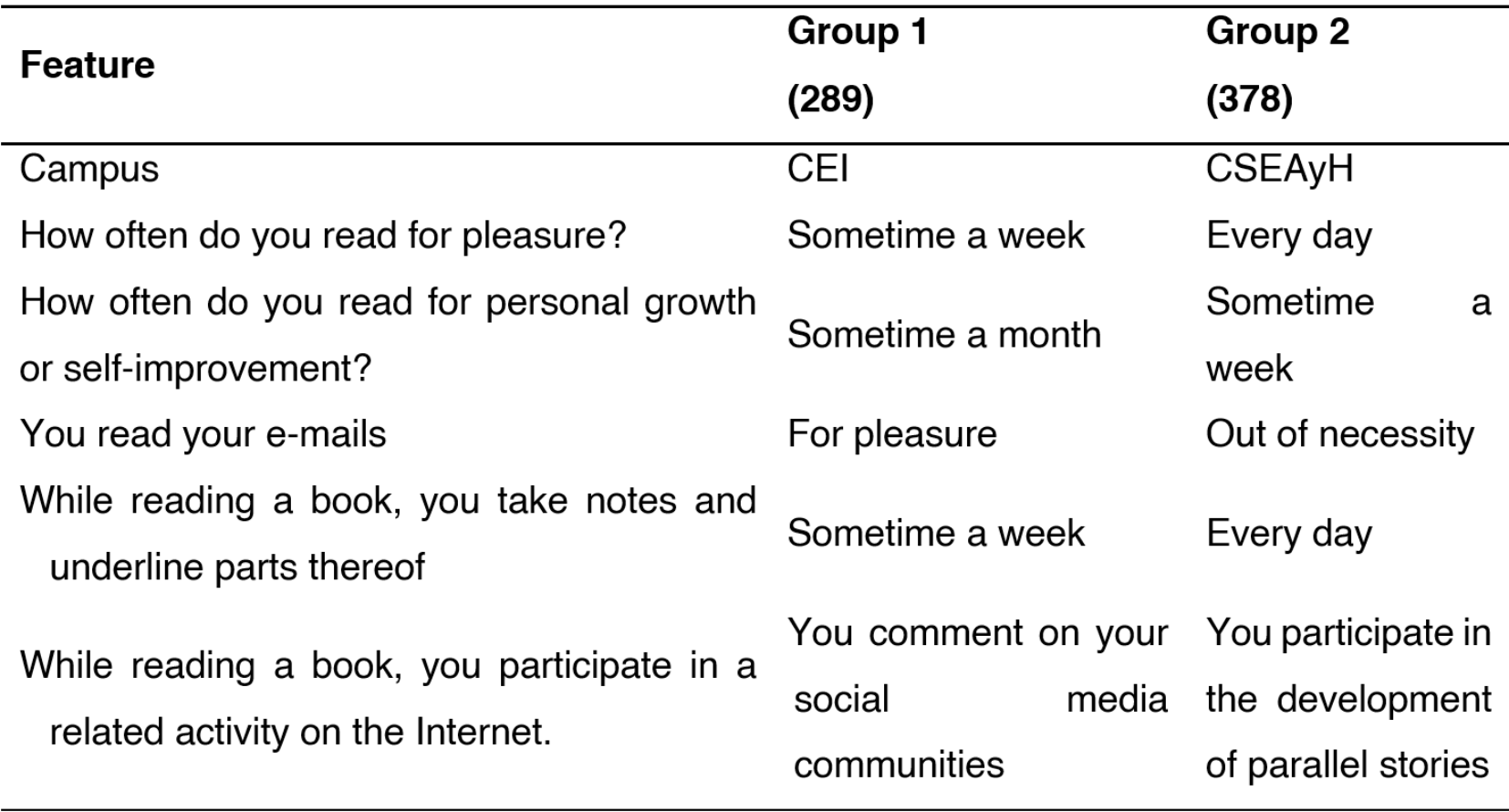 Groups generated by the SimpleKmeans algorithm using WEKA software 