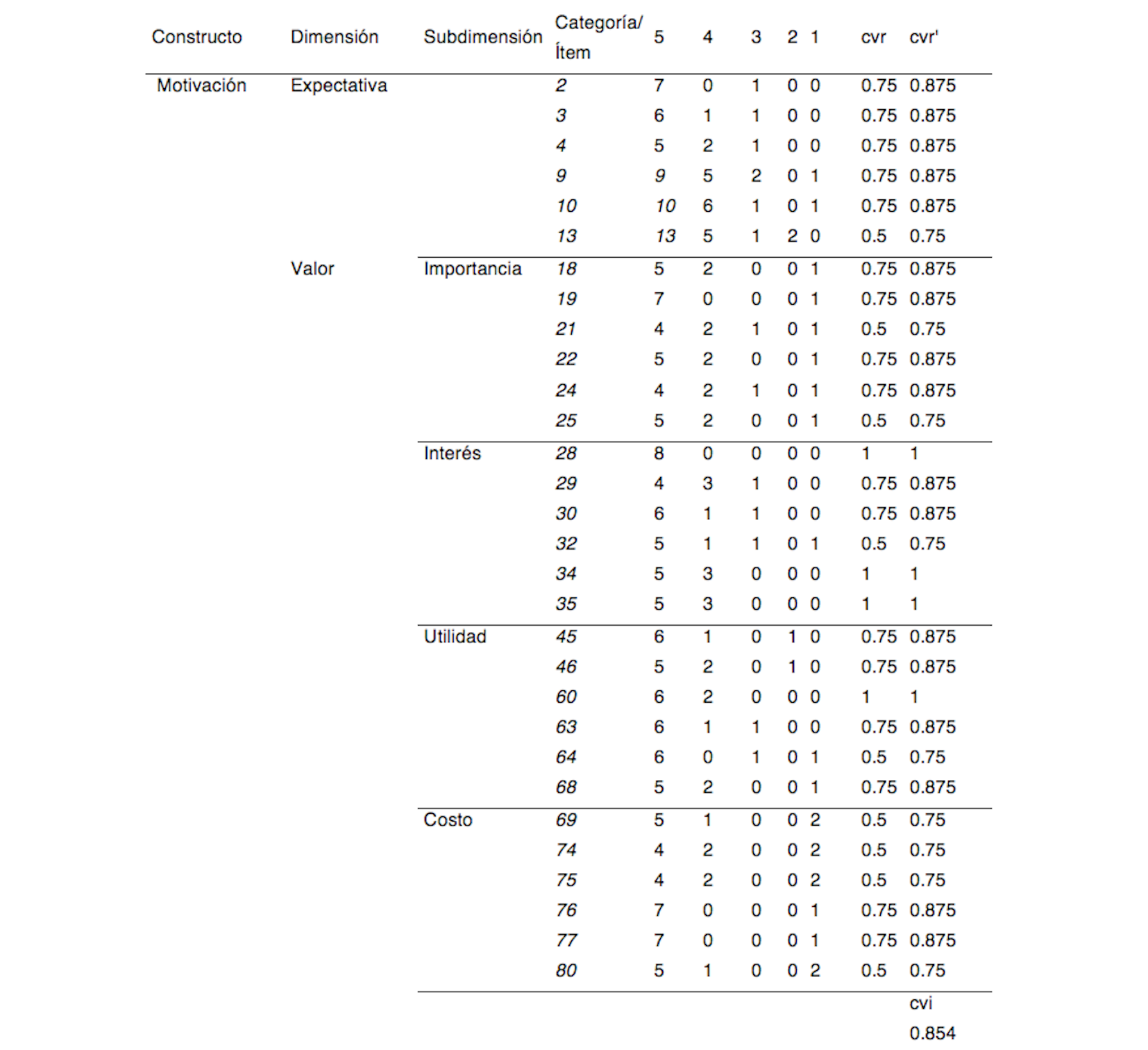 
Resultados Razón de Validez de Contenido (CVR’) e Índice Global de Validez de Contenido del instrumento (CVI).