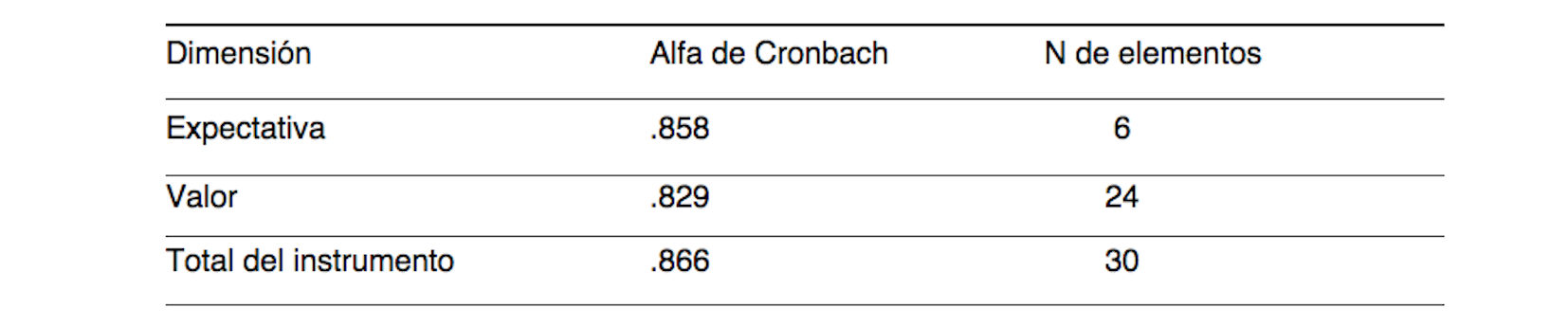 
Resultados obtenidos del análisis de consistencia interna Alfa de Cronbach.