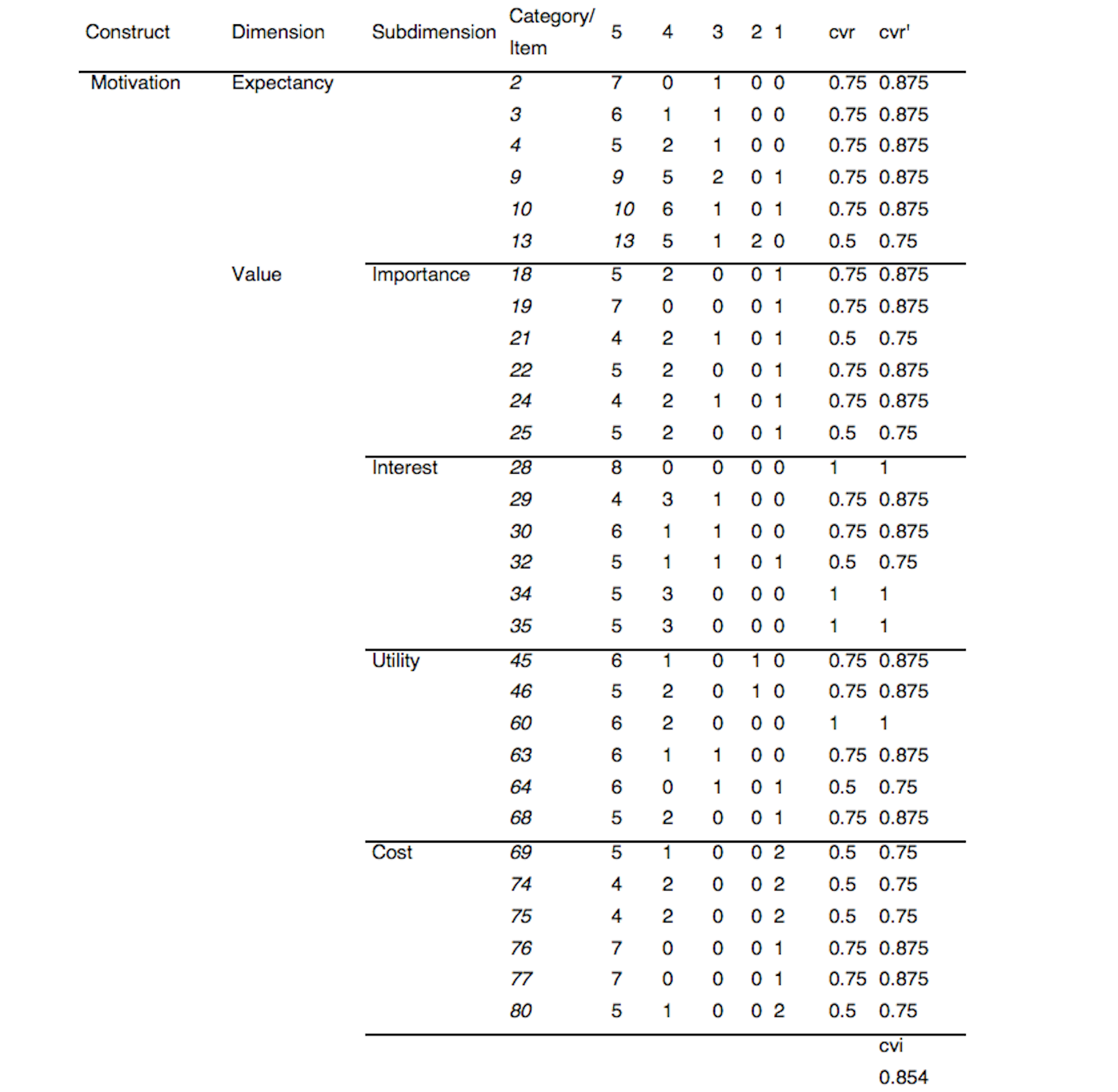 
Results Content Validity Ratio (CVR’) and Overall Content Validity Index of the instrument (CVI).