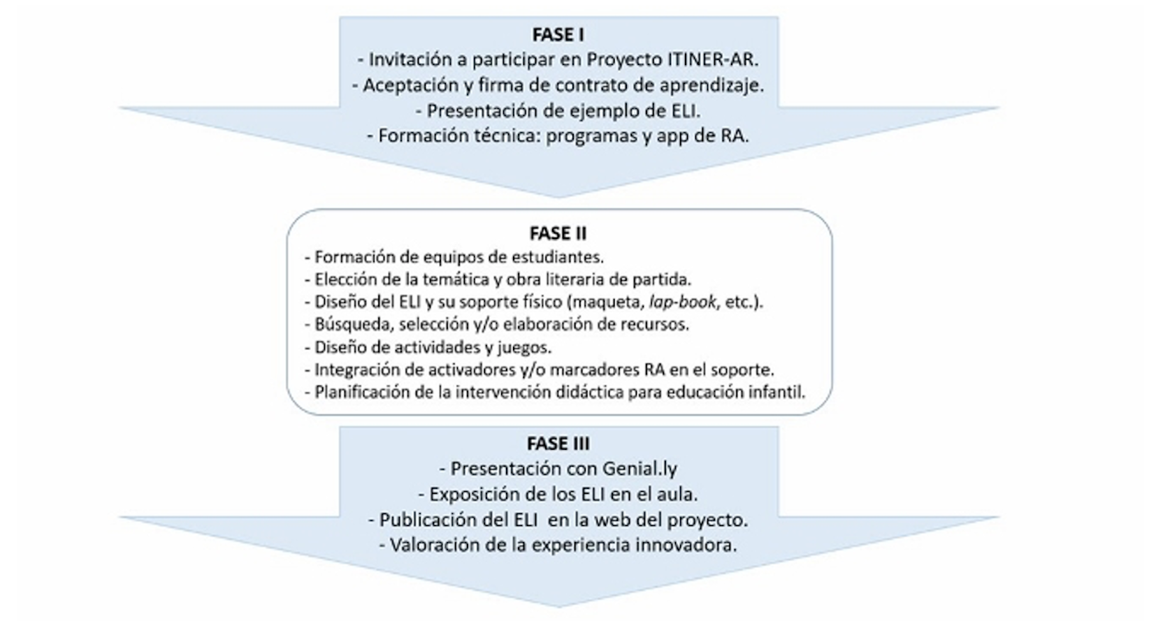 
Fases del proceso de diseño colaborativo de los ELI
