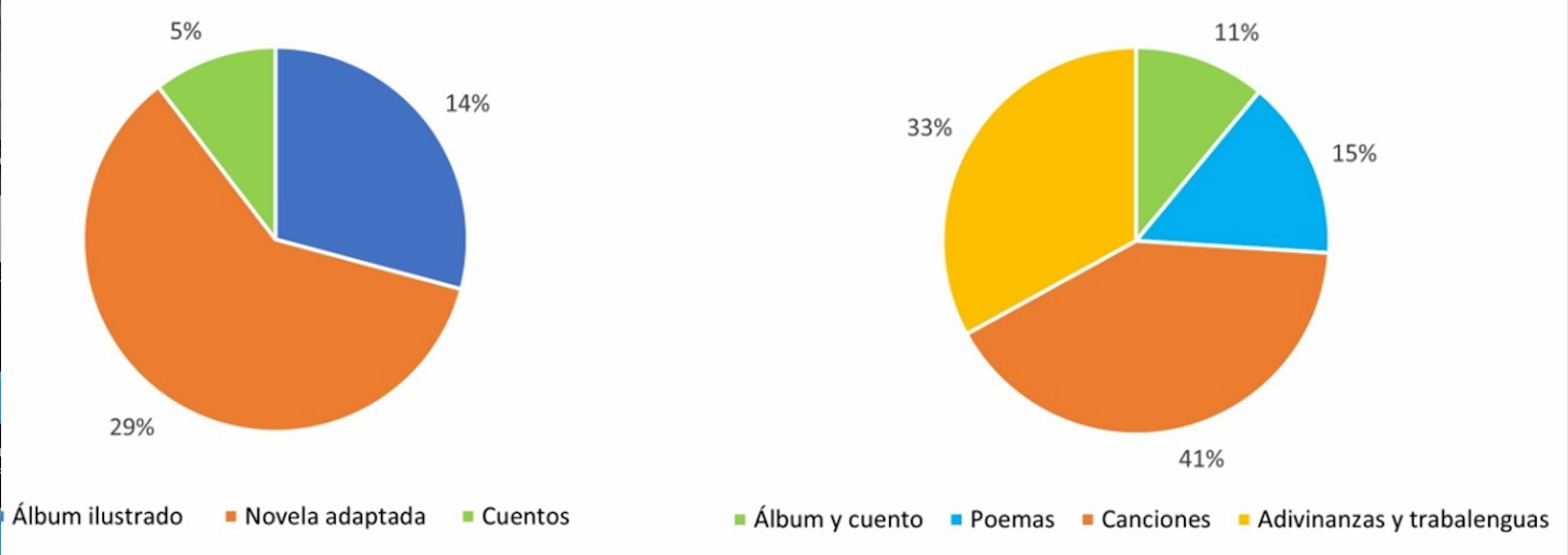 Tipos de textos literarios empleados