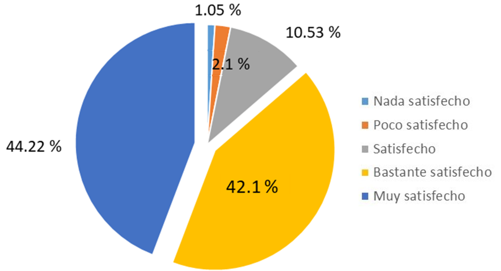 Nivel de satisfacción de los universitarios