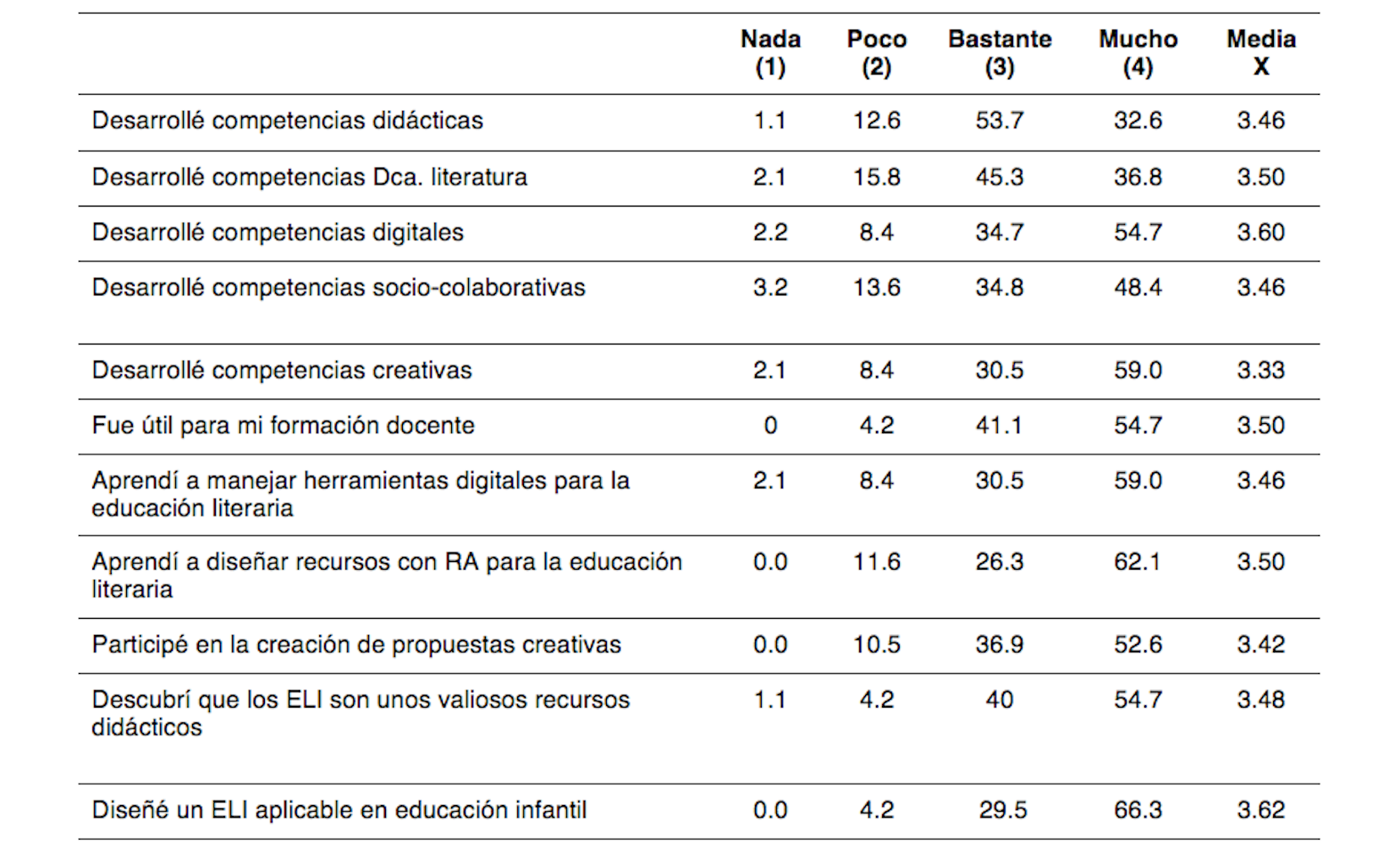 
Distribución porcentual de los sujetos en función de su percepción sobre las aportaciones del Proyecto ITINER-AR.
