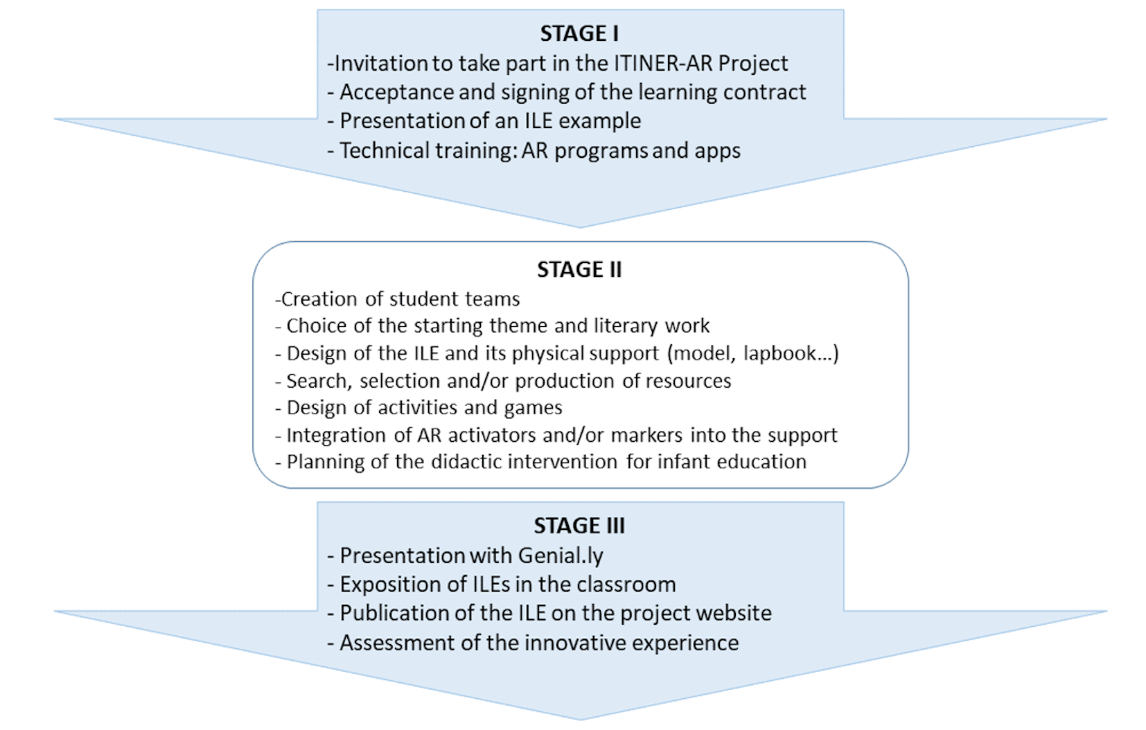 Stages of the ITINER-AR Project: collaborative ILE design