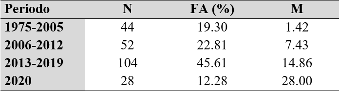 
Evolución de los artículos en Scopus y WOS por periodo
