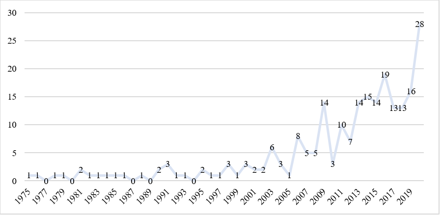 Evolución artículos publicados 1975-2020