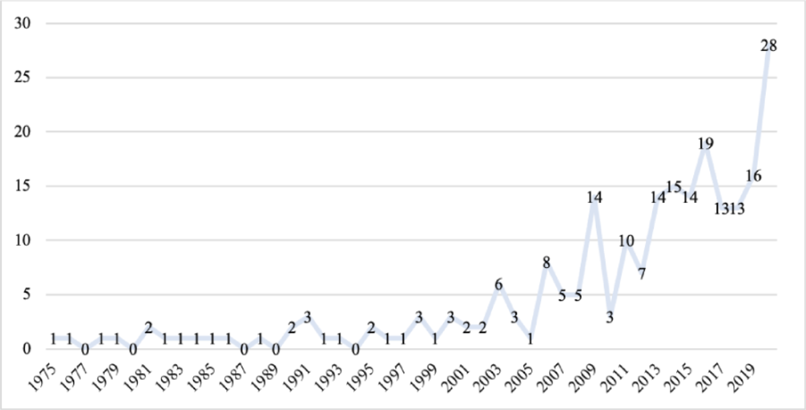Evolution of published articles 1975-2020