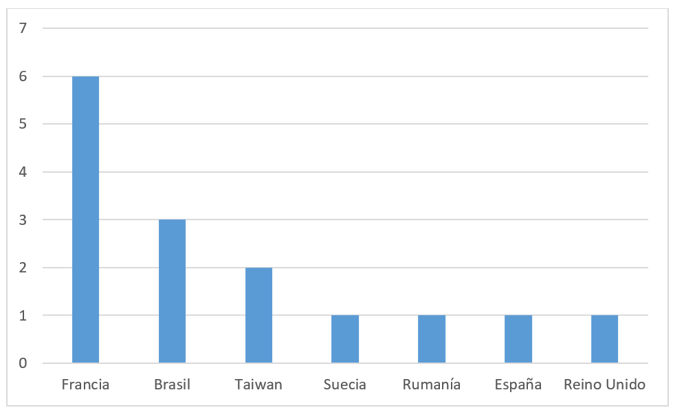 
Países de procedencia de los artículos del corpus de análisis
