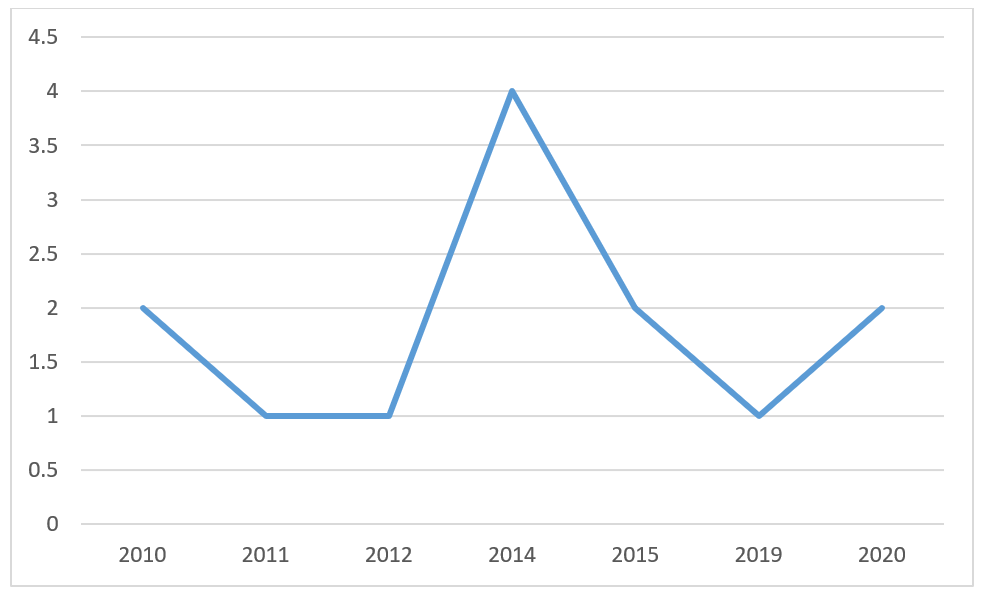 Año de publicación de los artículos del corpus de análisis