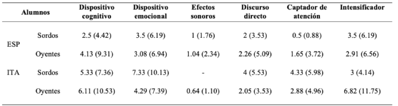 
Dispositivos de valoración: frecuencia y porcentaje
