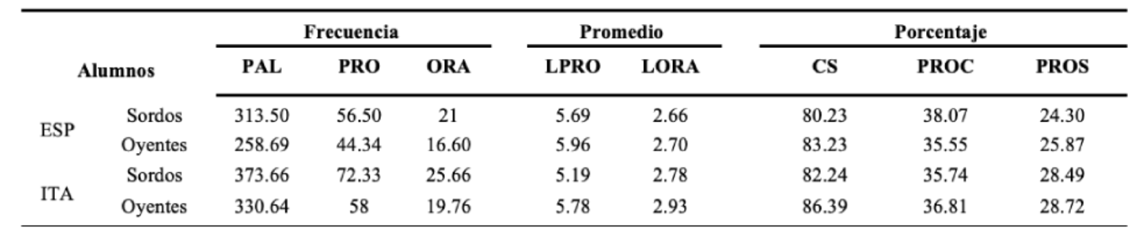 
Complejidad sintáctica: estadísticos descriptivos
