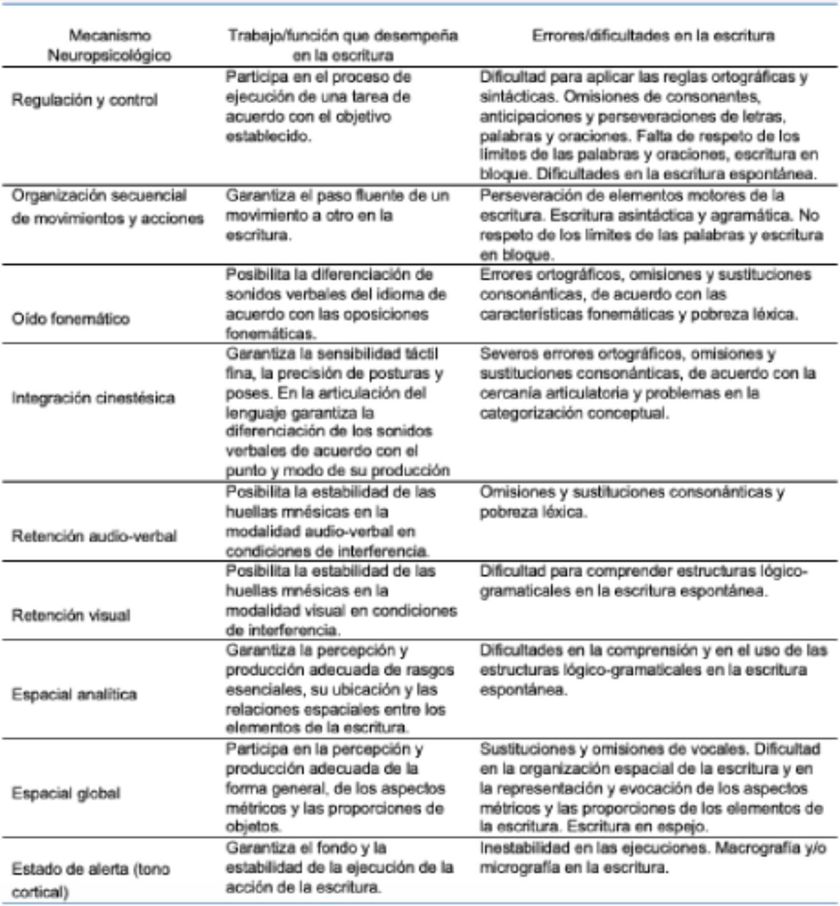 
Mecanismos neuropsicológicos evaluados descripción de su trabajo funcional y tipos de errores asociados a la escritura
