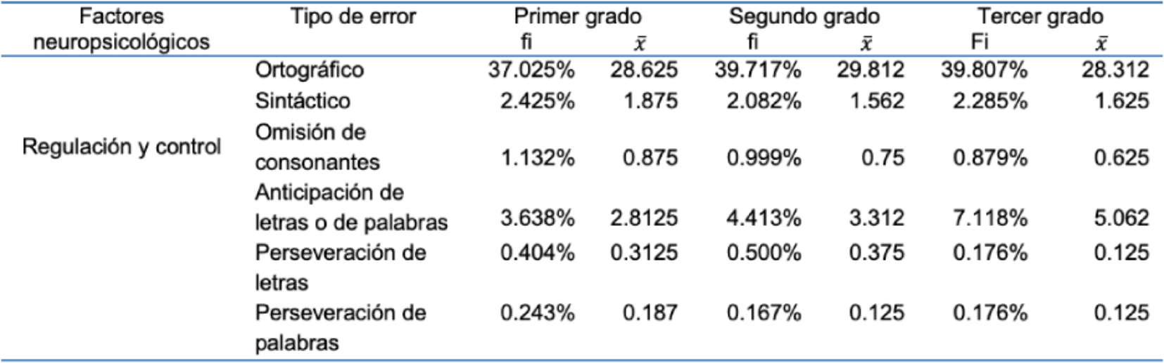 Porcentajes y medias de los tipos de errores en la escritura espontánea por grado escolar en el grupo de BRA
