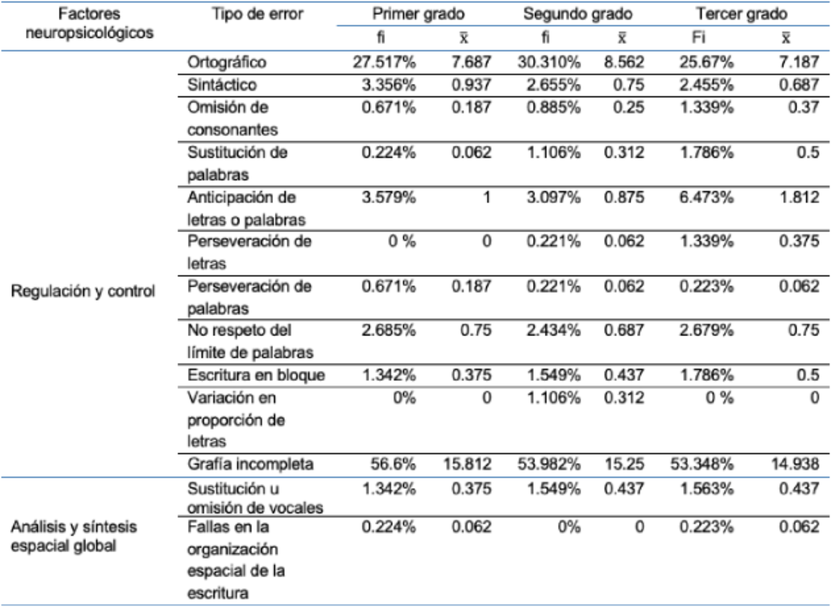 Porcentajes y medias de los tipos de errores en la escritura al dictado por grado escolar en el grupo de BRA, relacionados a  los mecanismos neuropsicológicos Regulación y Control y Análisis y Síntesis Espacial Global