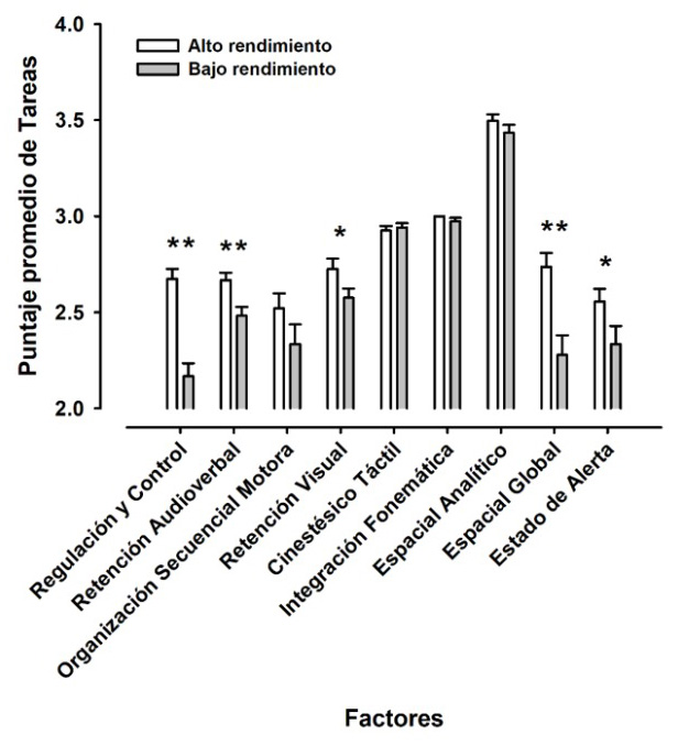 Comparación de los resultados de la evaluación neuropsicologica en los grupos ARA y BRA