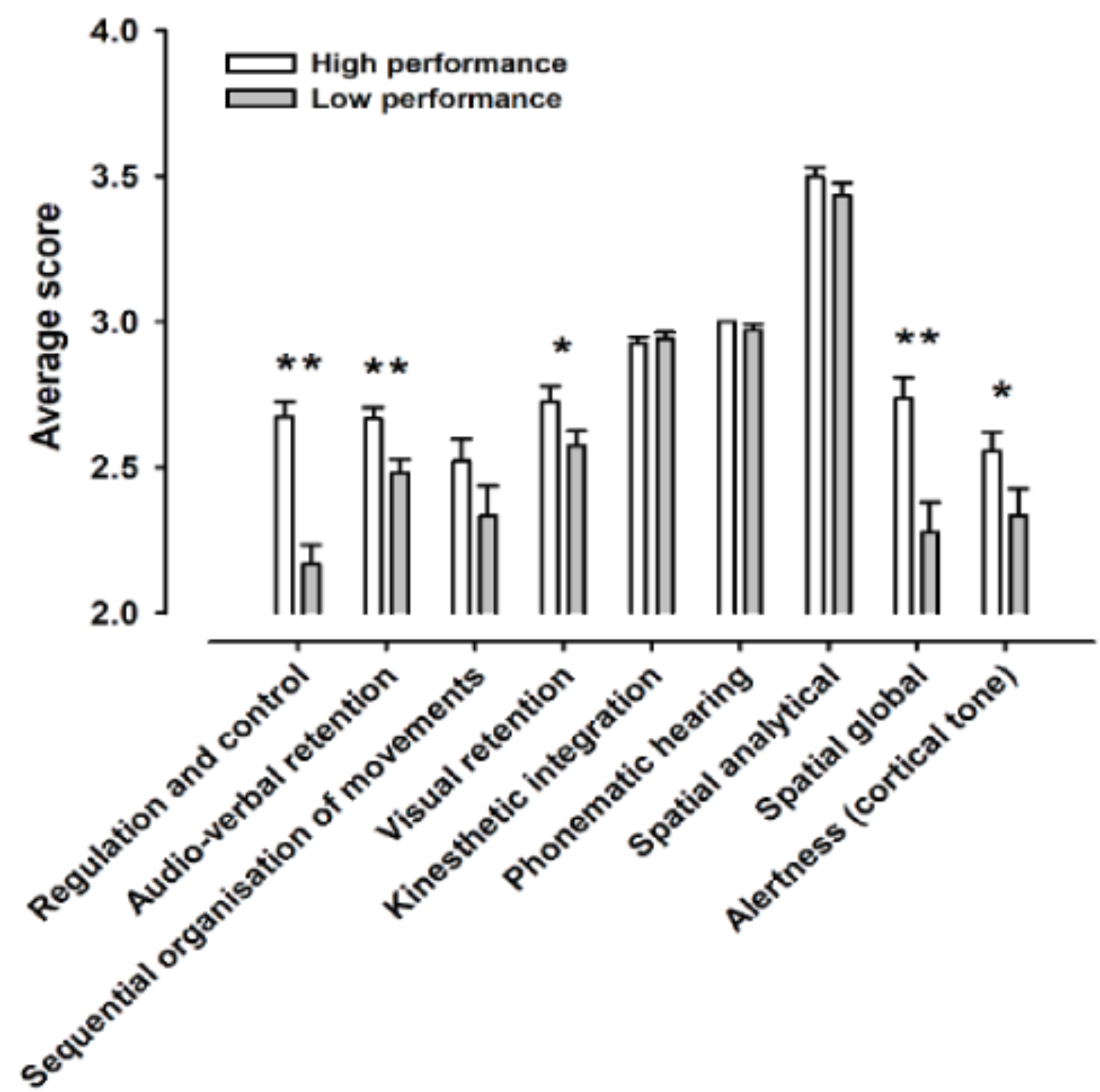 
Comparison of neuropsychological assessment results in the HAP and LAP groups
