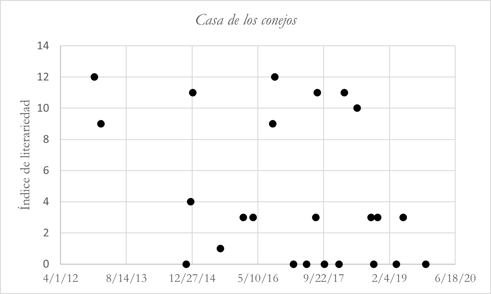 Figura 2. Índices de literariedad