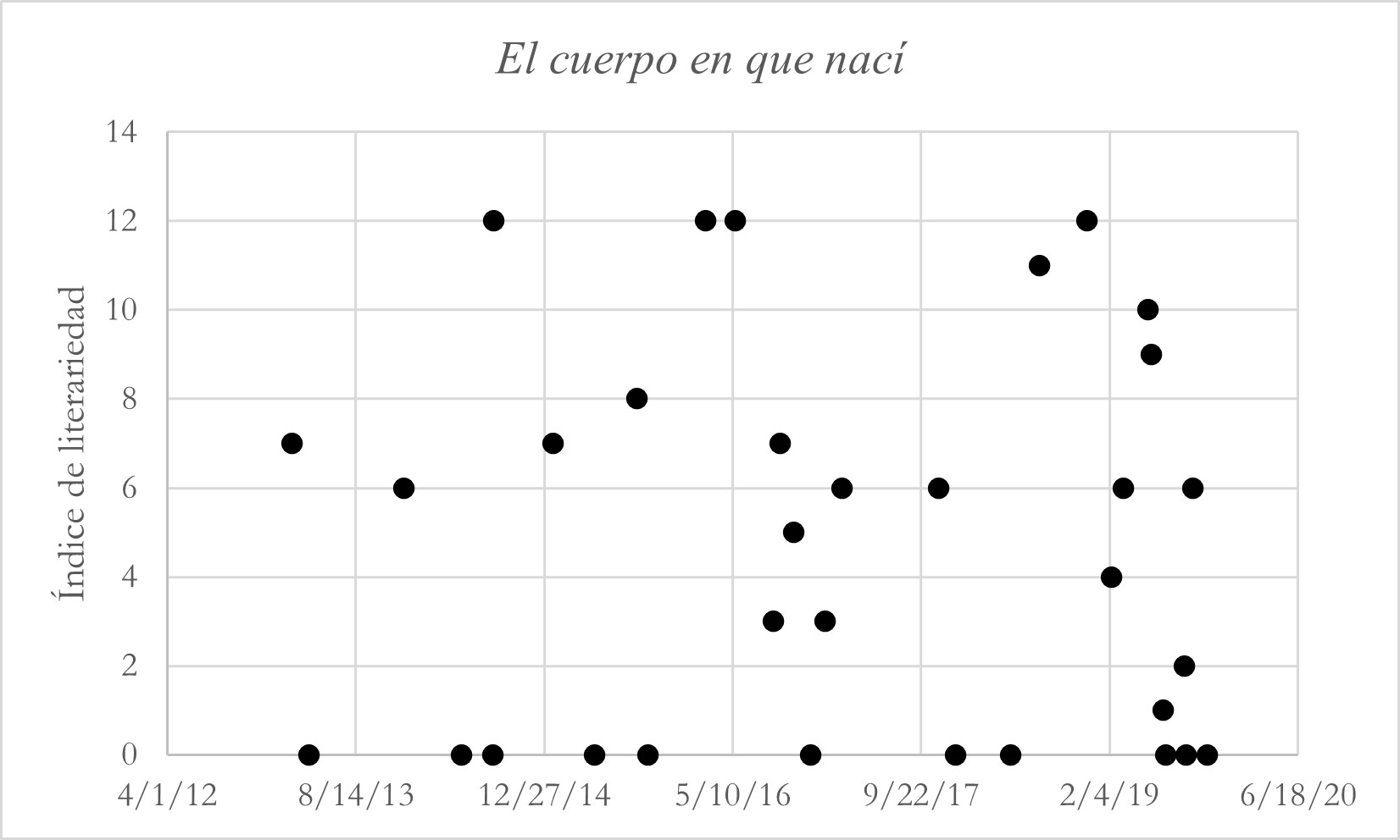 Figura 2. Índices de literariedad
