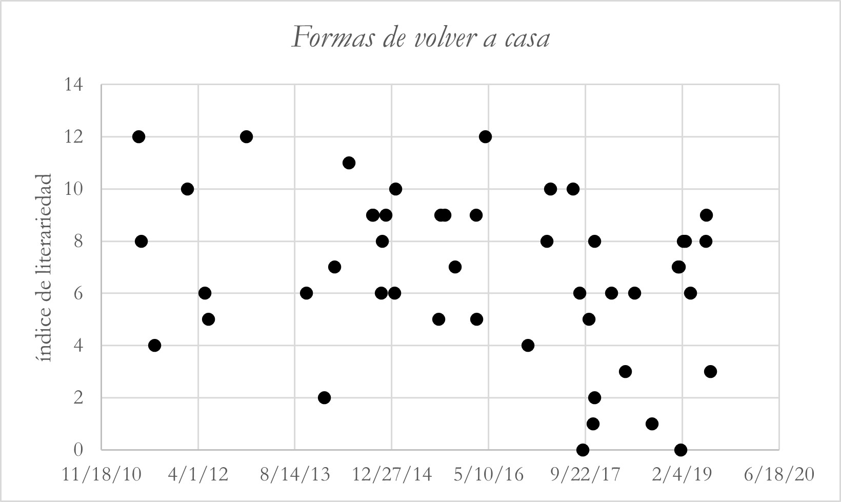 Figura 2. Índices de literariedad