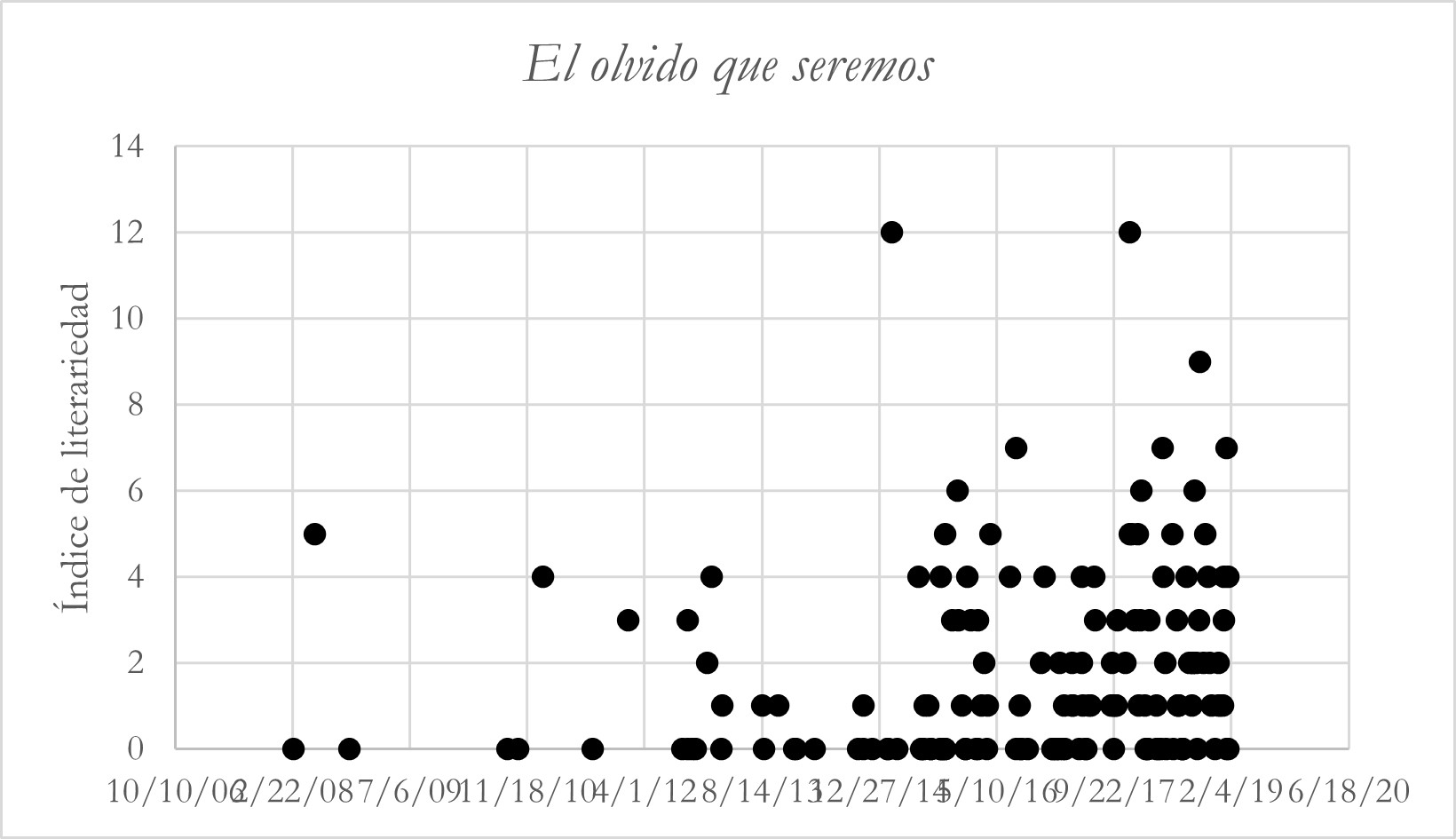 Figura 2. Índices de literariedad
