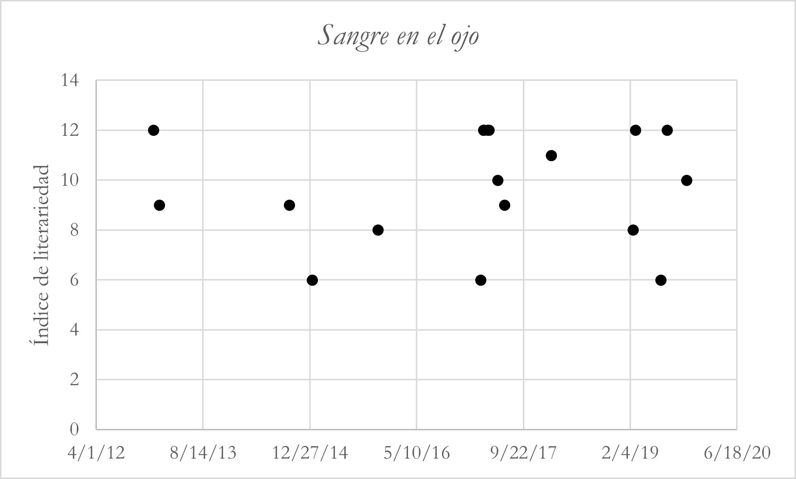 Figura 2. Índices de literariedad