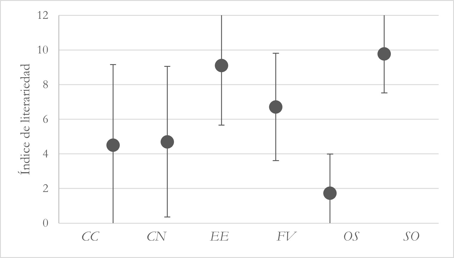 Figura 3. Promedios y desviación estándar