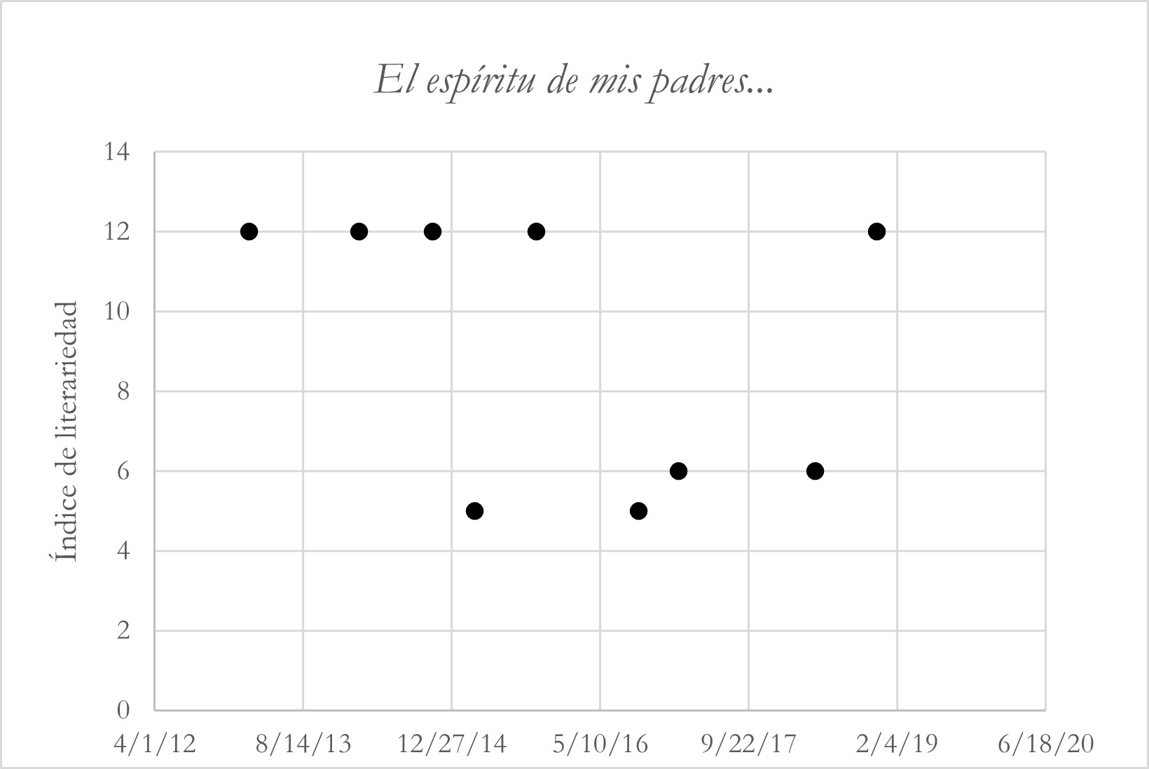 Figure 2. Indexes of Literariness