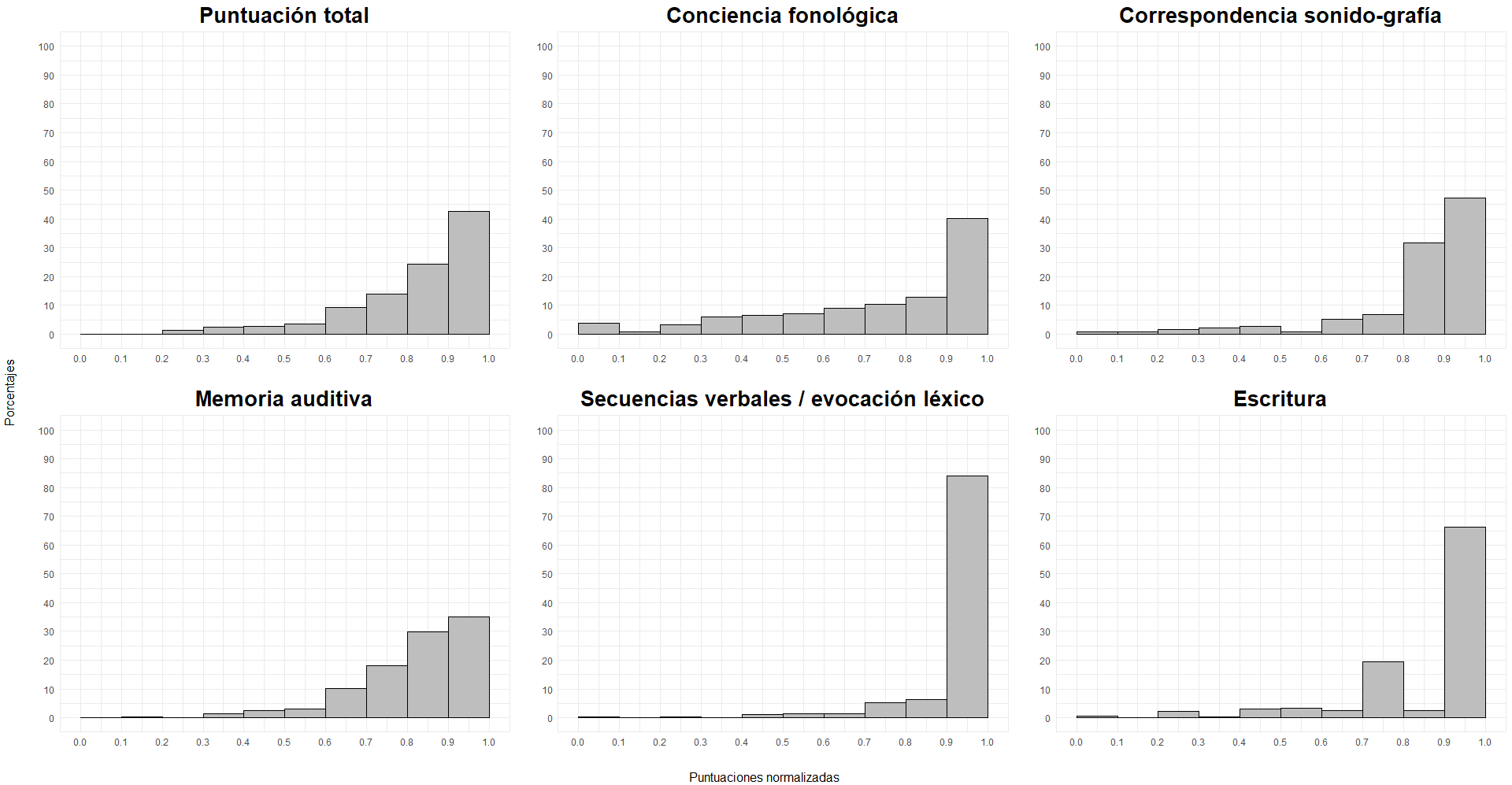 Figura 1. Representación gráfica de las puntuaciones totales y de los distintos dominios del Prelectocat en la muestra de 459 niños. Los valores de cada variable han sido normalizados respecto al valor máximo posible