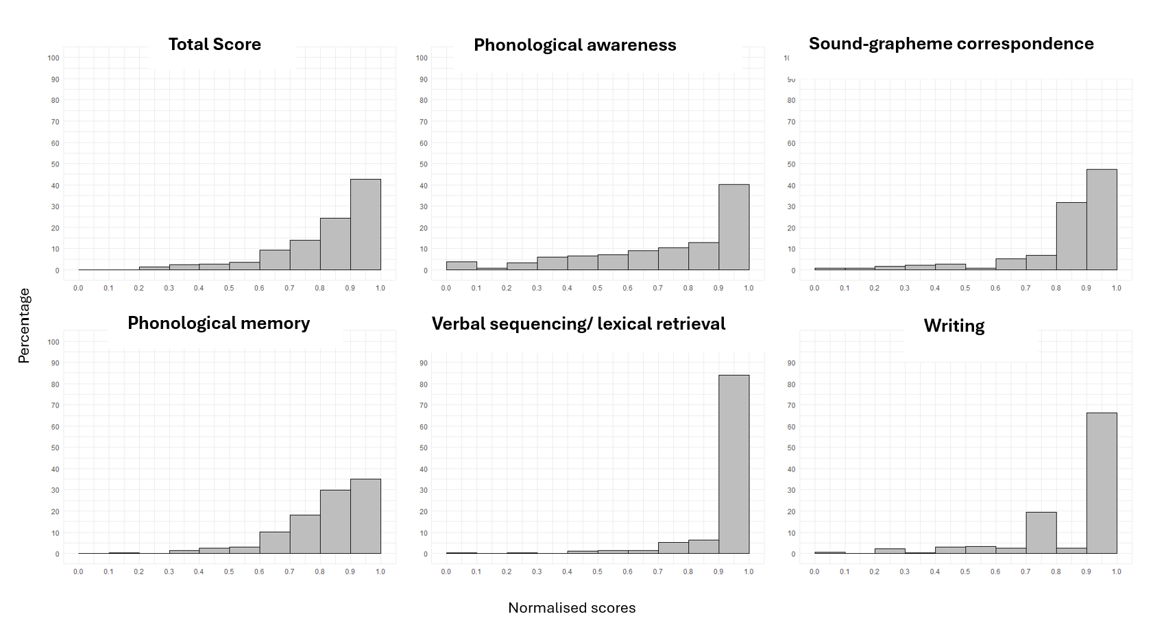 Figure 1. Graphical representation of total and domain scores for the Prelectocat in the sample of 459 children. Each variable was normalised relative to its maximum possible score