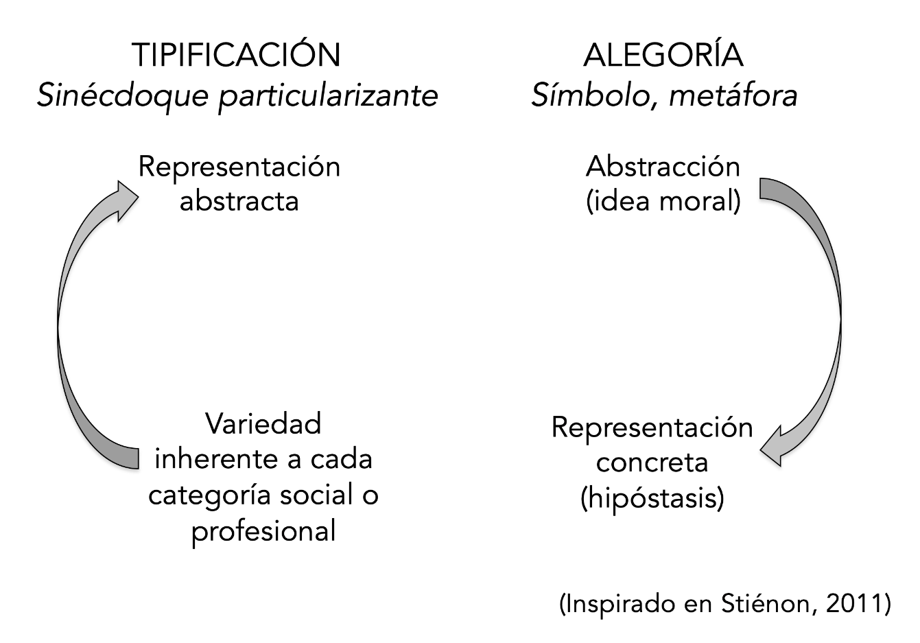 Figura 1. Sinécdoque y alegoría como modalidades hermenéuticas.
