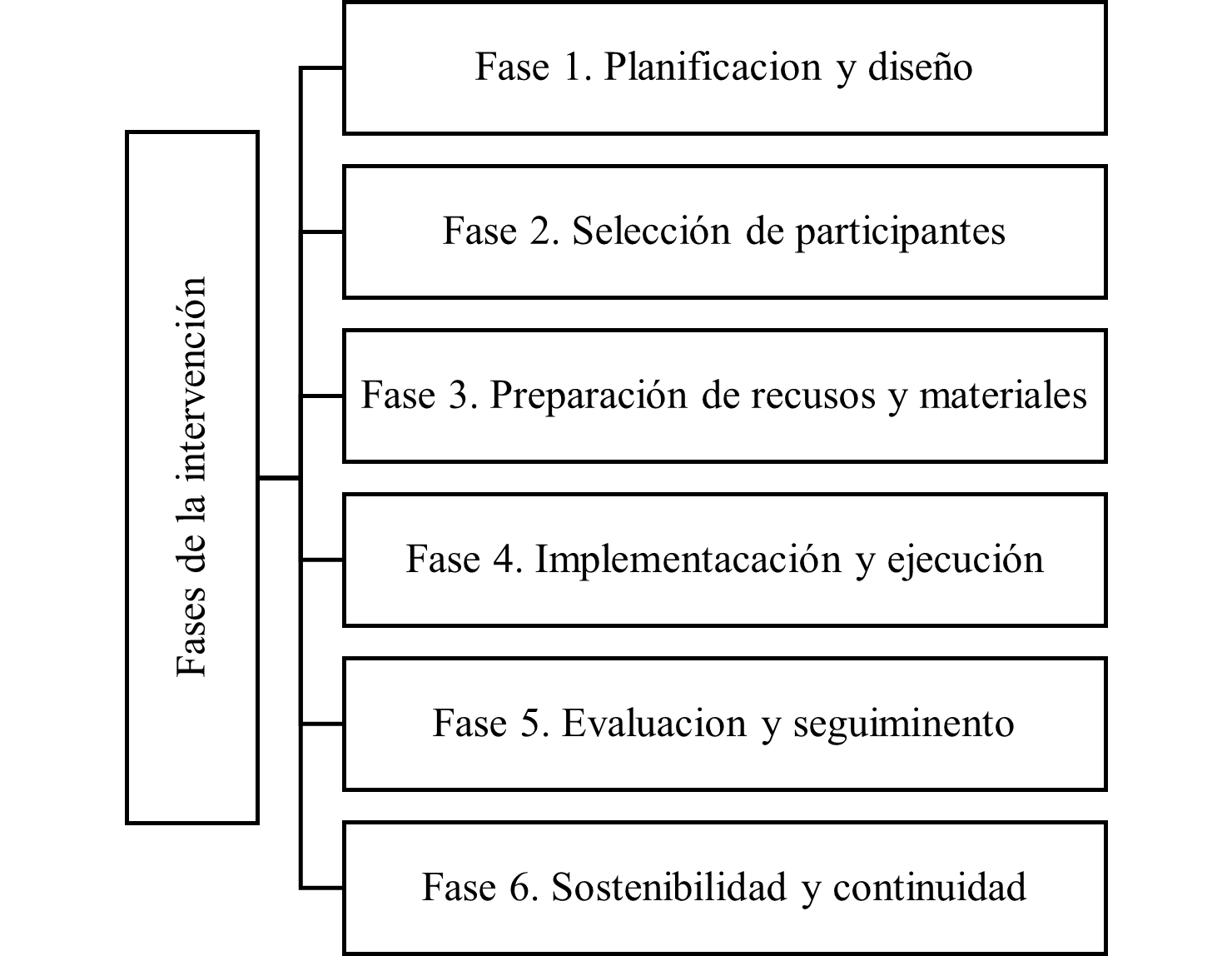 Figura 1. Fases del proceso de intervención del club de lectura “Lectura + Inclusiva”.