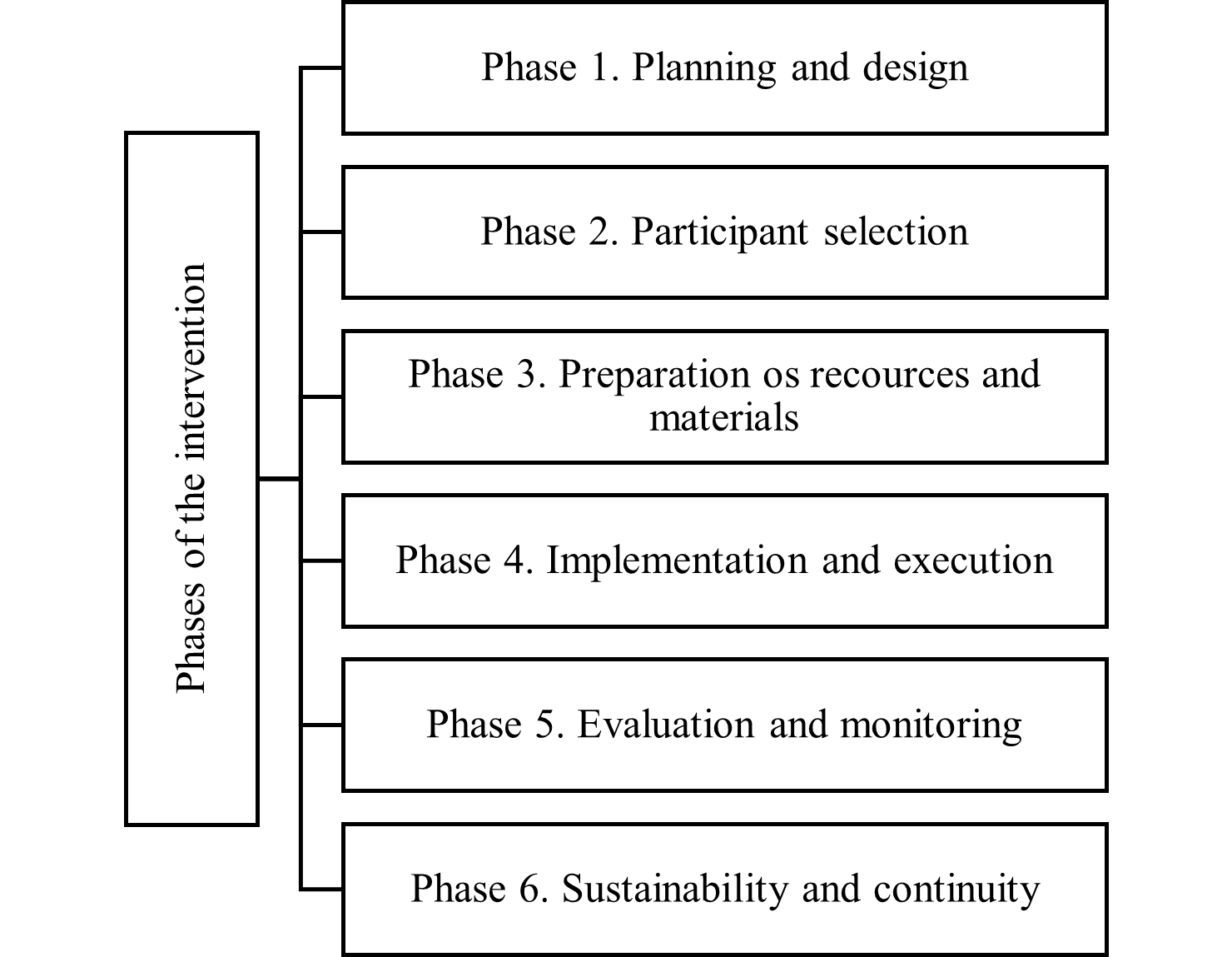 Figure 1. Phases of the intervention process of the “Reading + Inclusive” reading club.