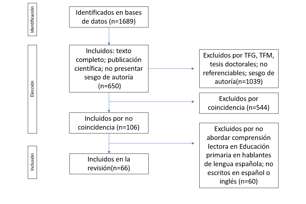 Figura 1. Diagrama de flujo del proceso de revisión.